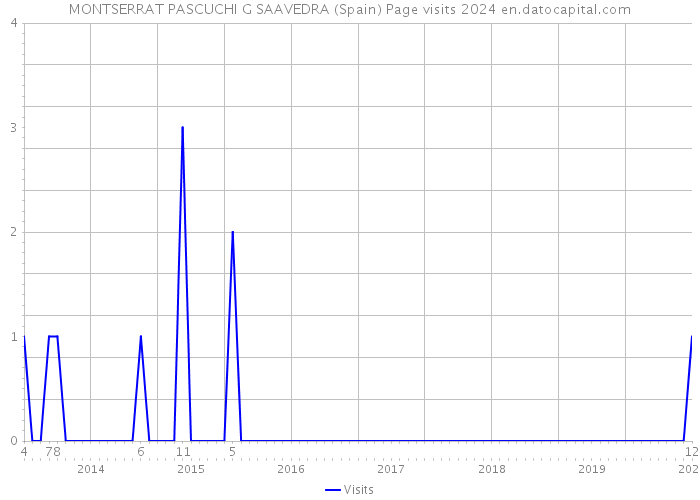 MONTSERRAT PASCUCHI G SAAVEDRA (Spain) Page visits 2024 