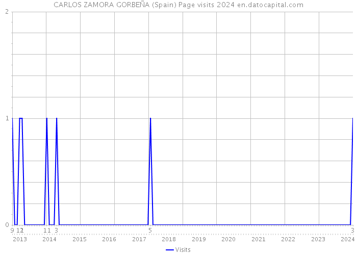 CARLOS ZAMORA GORBEÑA (Spain) Page visits 2024 