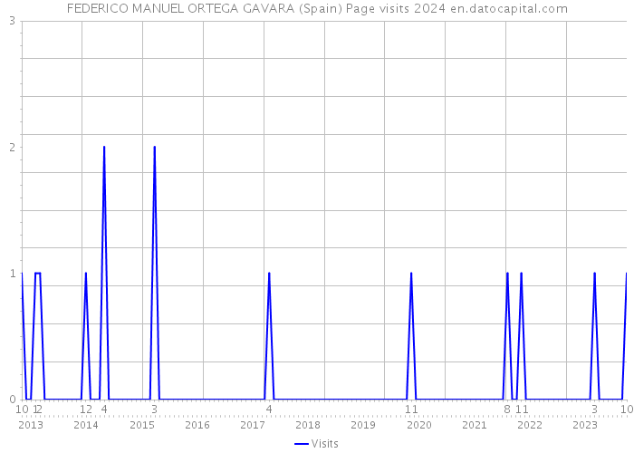 FEDERICO MANUEL ORTEGA GAVARA (Spain) Page visits 2024 