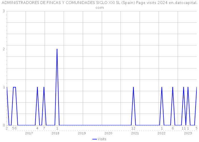 ADMINISTRADORES DE FINCAS Y COMUNIDADES SIGLO XXI SL (Spain) Page visits 2024 