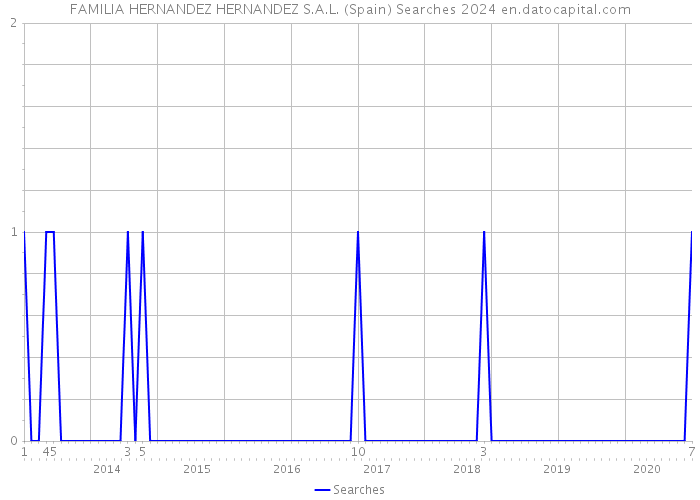 FAMILIA HERNANDEZ HERNANDEZ S.A.L. (Spain) Searches 2024 