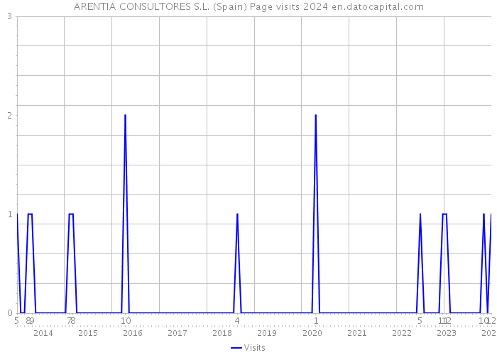 ARENTIA CONSULTORES S.L. (Spain) Page visits 2024 