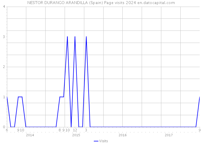 NESTOR DURANGO ARANDILLA (Spain) Page visits 2024 