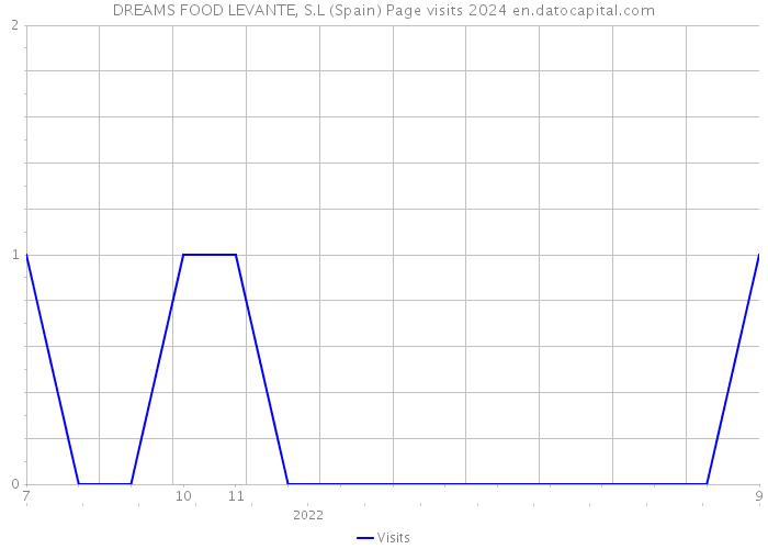 DREAMS FOOD LEVANTE, S.L (Spain) Page visits 2024 