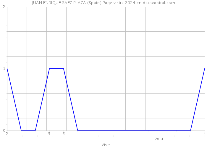 JUAN ENRIQUE SAEZ PLAZA (Spain) Page visits 2024 