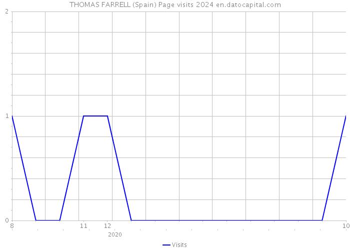 THOMAS FARRELL (Spain) Page visits 2024 