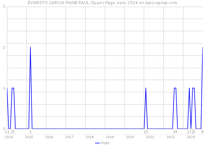 EVARISTO GARCIA PAINE RAUL (Spain) Page visits 2024 
