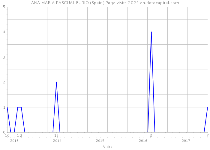ANA MARIA PASCUAL FURIO (Spain) Page visits 2024 