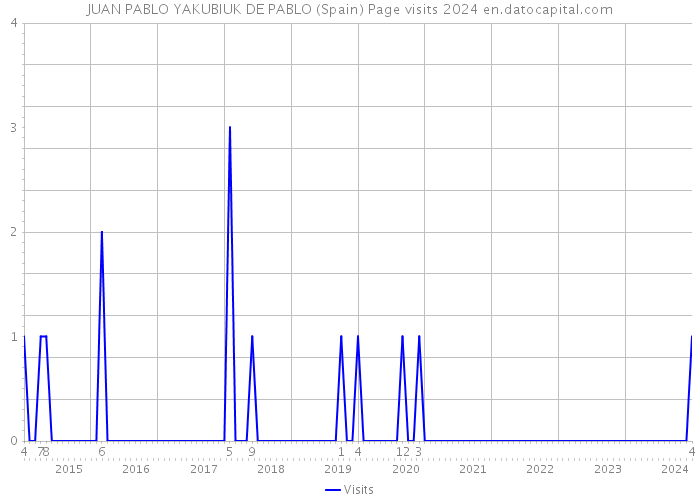 JUAN PABLO YAKUBIUK DE PABLO (Spain) Page visits 2024 