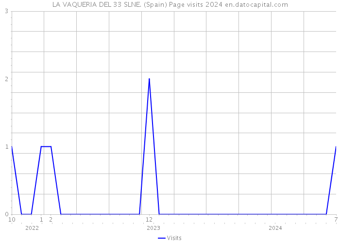 LA VAQUERIA DEL 33 SLNE. (Spain) Page visits 2024 