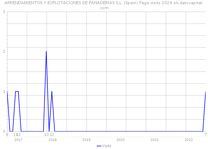 ARRENDAMIENTOS Y EXPLOTACIONES DE PANADERIAS S.L. (Spain) Page visits 2024 