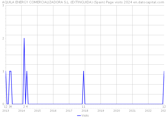 AQUILA ENERGY COMERCIALIZADORA S.L. (EXTINGUIDA) (Spain) Page visits 2024 