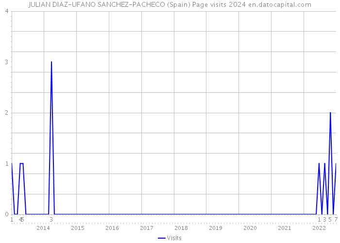 JULIAN DIAZ-UFANO SANCHEZ-PACHECO (Spain) Page visits 2024 