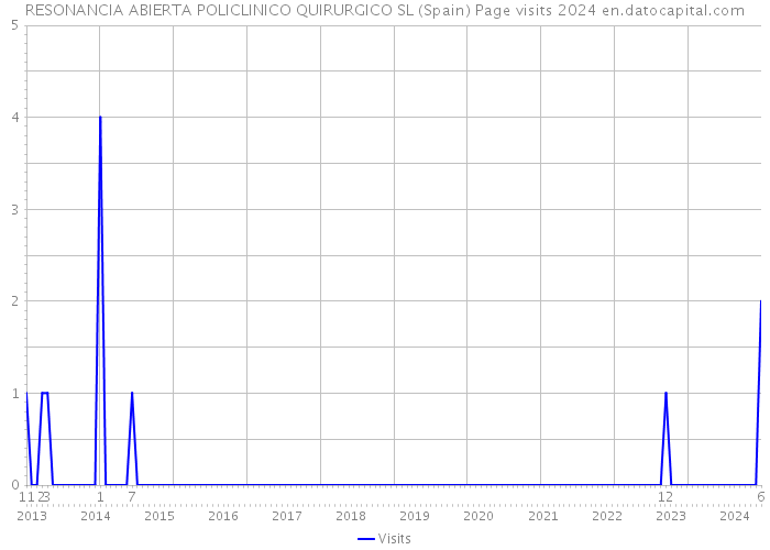RESONANCIA ABIERTA POLICLINICO QUIRURGICO SL (Spain) Page visits 2024 