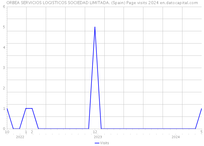 ORBEA SERVICIOS LOGISTICOS SOCIEDAD LIMITADA. (Spain) Page visits 2024 