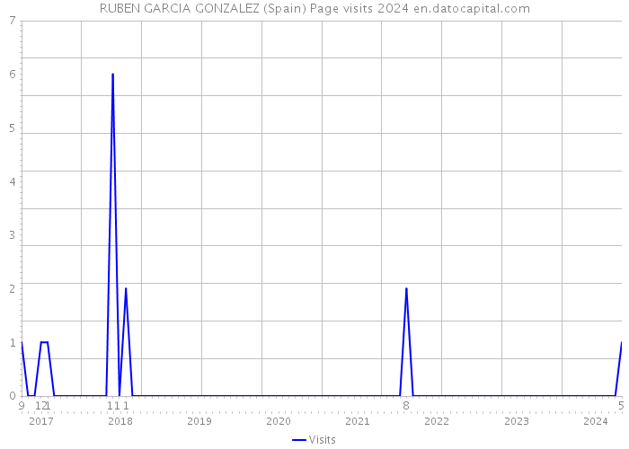 RUBEN GARCIA GONZALEZ (Spain) Page visits 2024 