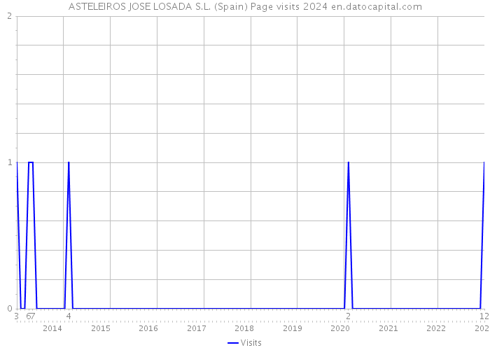 ASTELEIROS JOSE LOSADA S.L. (Spain) Page visits 2024 