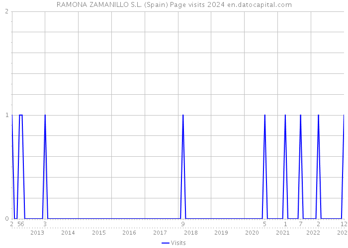 RAMONA ZAMANILLO S.L. (Spain) Page visits 2024 