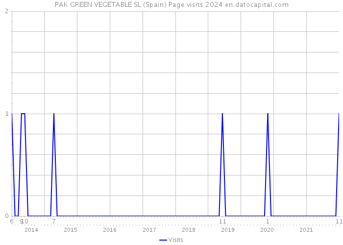 PAK GREEN VEGETABLE SL (Spain) Page visits 2024 
