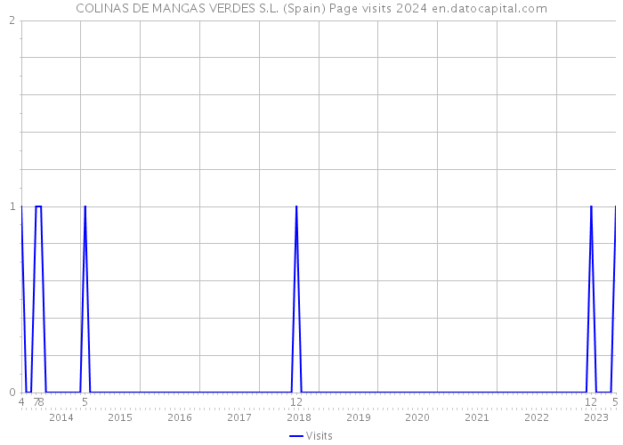 COLINAS DE MANGAS VERDES S.L. (Spain) Page visits 2024 