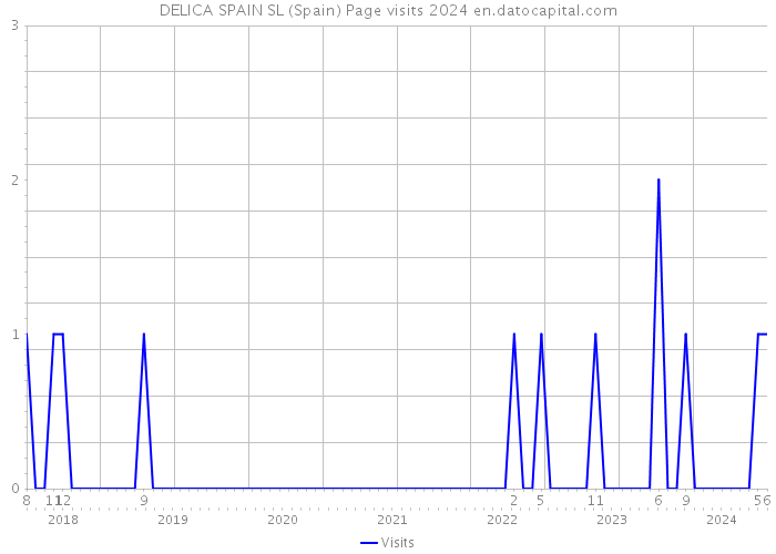 DELICA SPAIN SL (Spain) Page visits 2024 