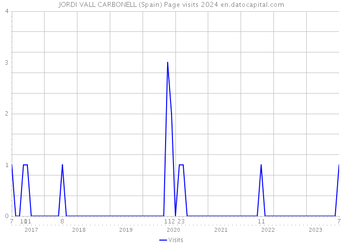JORDI VALL CARBONELL (Spain) Page visits 2024 