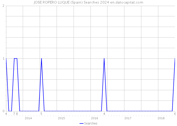 JOSE ROPERO LUQUE (Spain) Searches 2024 