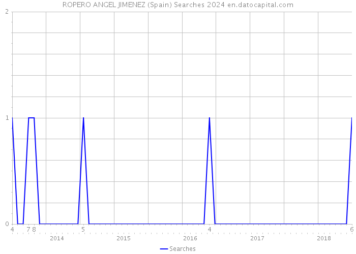 ROPERO ANGEL JIMENEZ (Spain) Searches 2024 