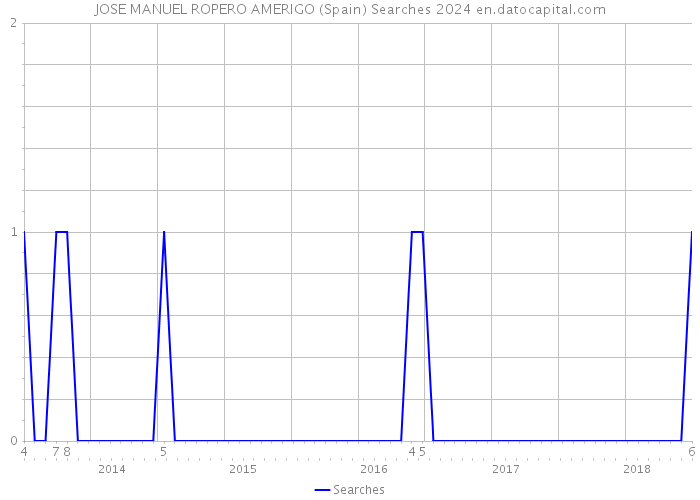 JOSE MANUEL ROPERO AMERIGO (Spain) Searches 2024 