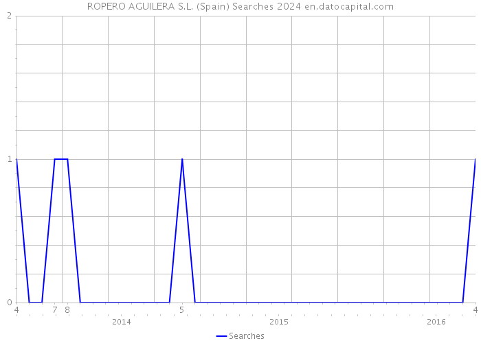 ROPERO AGUILERA S.L. (Spain) Searches 2024 