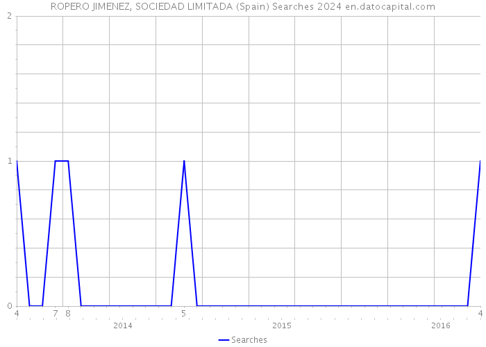 ROPERO JIMENEZ, SOCIEDAD LIMITADA (Spain) Searches 2024 