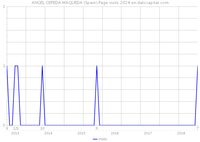 ANGEL CEPEDA MAQUEDA (Spain) Page visits 2024 