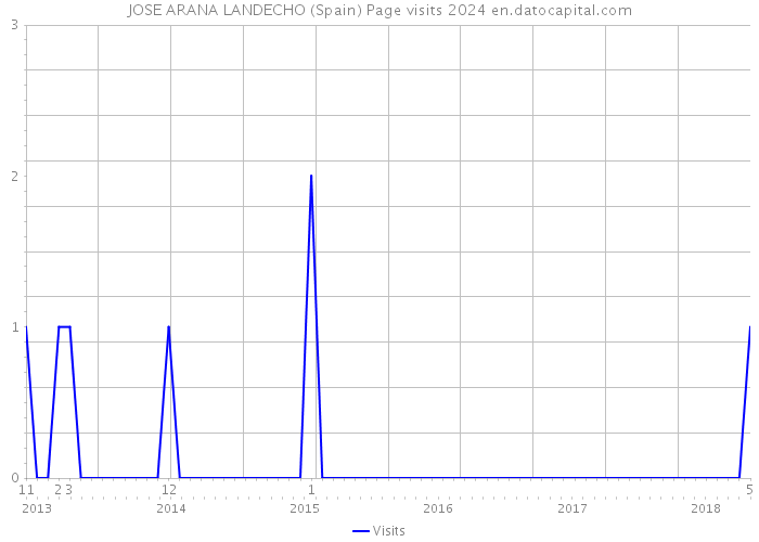 JOSE ARANA LANDECHO (Spain) Page visits 2024 