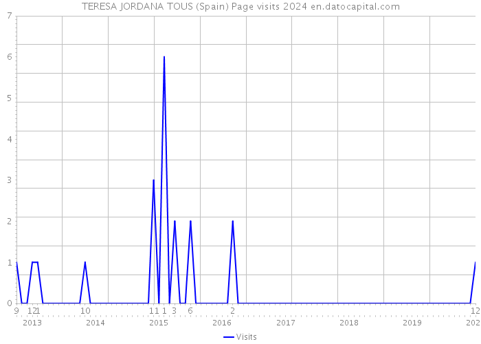 TERESA JORDANA TOUS (Spain) Page visits 2024 