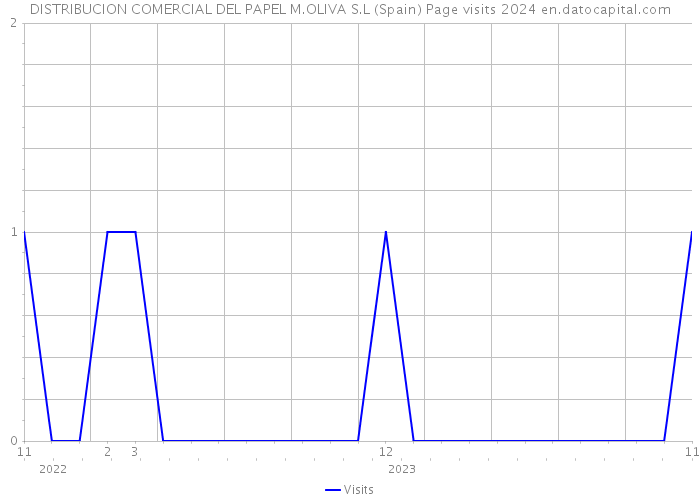 DISTRIBUCION COMERCIAL DEL PAPEL M.OLIVA S.L (Spain) Page visits 2024 