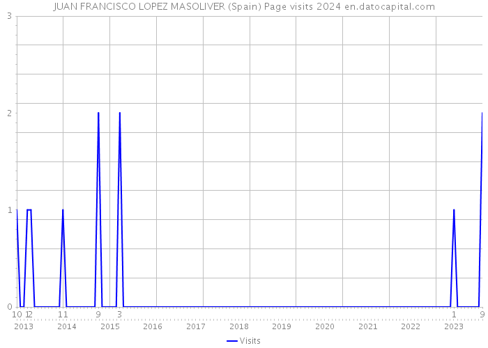 JUAN FRANCISCO LOPEZ MASOLIVER (Spain) Page visits 2024 