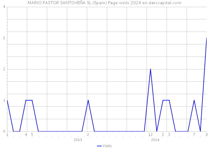 MARIO PASTOR SANTOVEÑA SL (Spain) Page visits 2024 