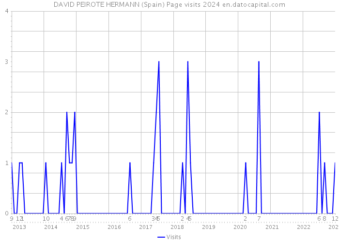 DAVID PEIROTE HERMANN (Spain) Page visits 2024 