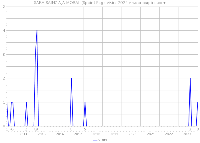 SARA SAINZ AJA MORAL (Spain) Page visits 2024 