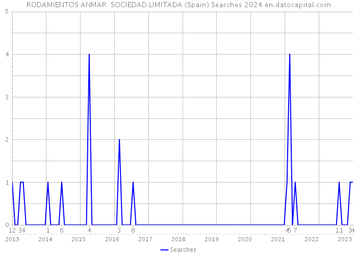 RODAMIENTOS ANMAR SOCIEDAD LIMITADA (Spain) Searches 2024 