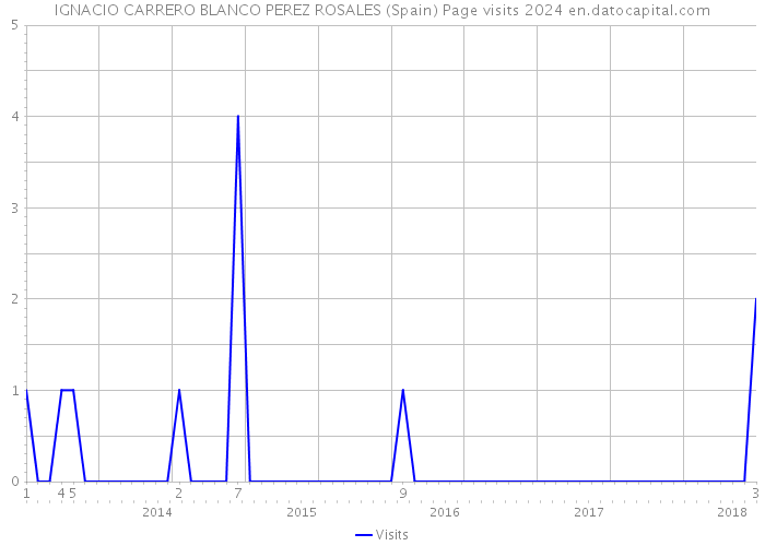 IGNACIO CARRERO BLANCO PEREZ ROSALES (Spain) Page visits 2024 