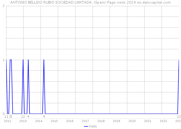 ANTONIO BELLIDO RUBIO SOCIEDAD LIMITADA. (Spain) Page visits 2024 