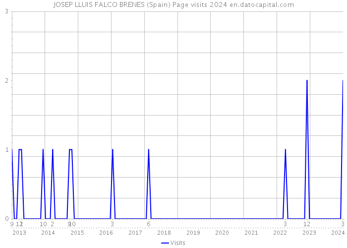 JOSEP LLUIS FALCO BRENES (Spain) Page visits 2024 