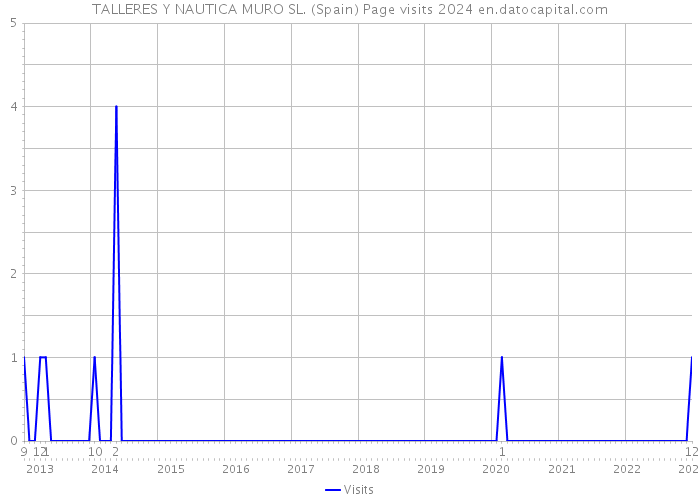 TALLERES Y NAUTICA MURO SL. (Spain) Page visits 2024 