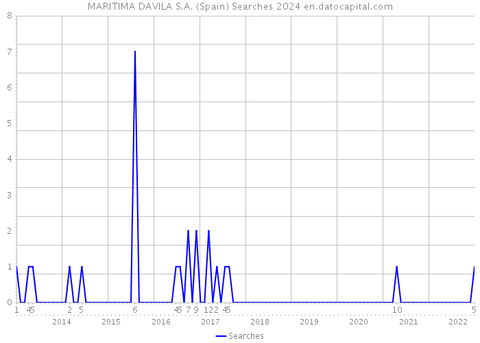 MARITIMA DAVILA S.A. (Spain) Searches 2024 