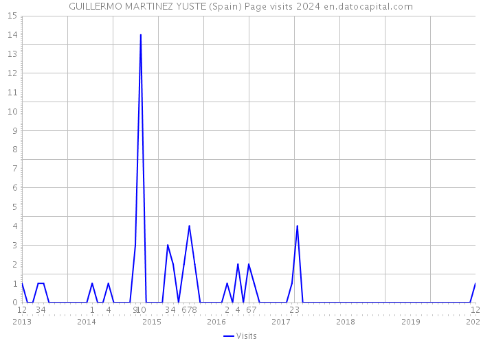 GUILLERMO MARTINEZ YUSTE (Spain) Page visits 2024 