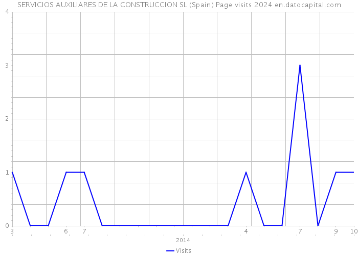 SERVICIOS AUXILIARES DE LA CONSTRUCCION SL (Spain) Page visits 2024 