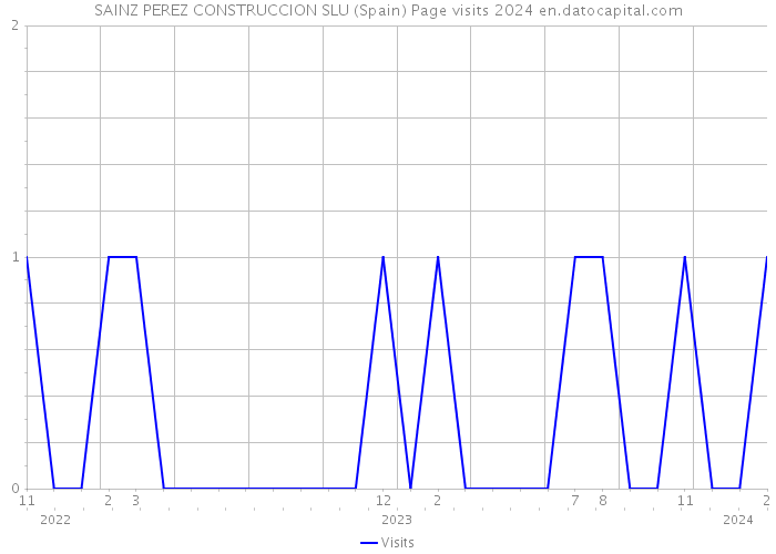 SAINZ PEREZ CONSTRUCCION SLU (Spain) Page visits 2024 