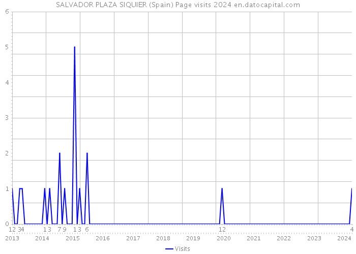 SALVADOR PLAZA SIQUIER (Spain) Page visits 2024 