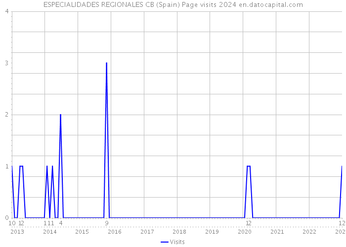 ESPECIALIDADES REGIONALES CB (Spain) Page visits 2024 